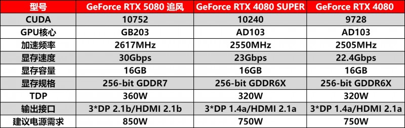 耕风御影，刮起更强的风暴！耕升 GeForce RTX 5080 追风性能解禁！