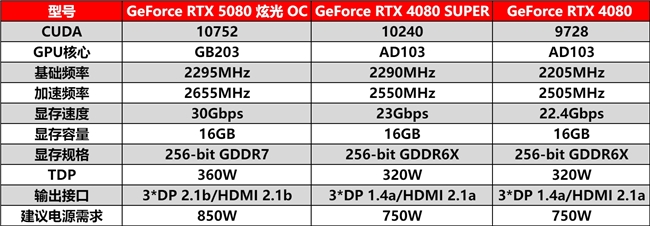 DLSS 4性能全力冲锋，耕升 GeForce RTX 5080 炫光 OC 值得你拥有！