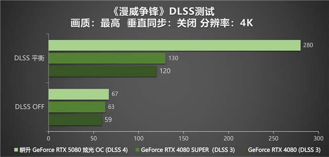 DLSS 4性能全力冲锋，耕升 GeForce RTX 5080 炫光 OC 值得你拥有！