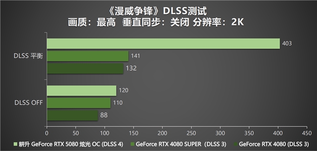 DLSS 4性能全力冲锋，耕升 GeForce RTX 5080 炫光 OC 值得你拥有！