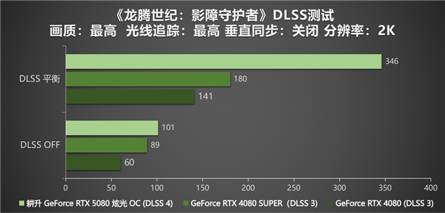 DLSS 4性能全力冲锋，耕升 GeForce RTX 5080 炫光 OC 值得你拥有！