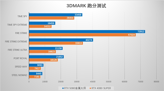 支持DLSS4，从“新”出发|影驰GeForce RTX 5080金属大师OC系列测评