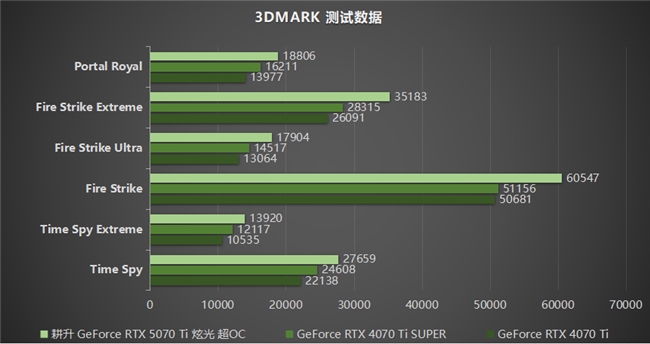 炫酷来袭，耕升 GeForce RTX 5070 Ti 炫光·超 OC带来超高性能