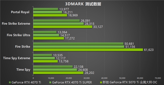 影驰 GeForce RTX 5070 Ti 金属大师 OC评测：DLSS 4超强发挥