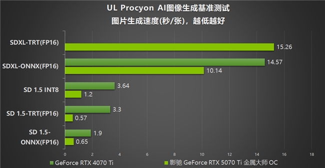 影驰 GeForce RTX 5070 Ti 金属大师 OC评测：DLSS 4超强发挥