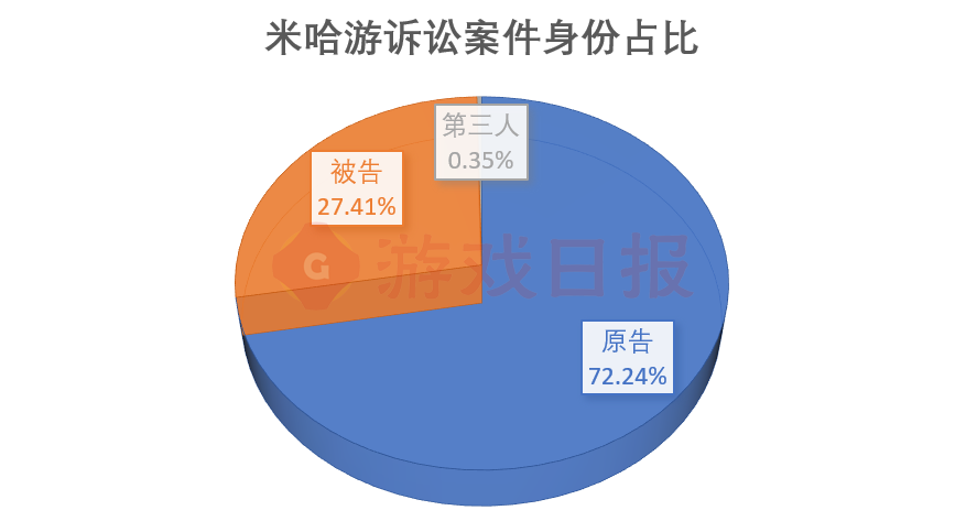 米哈游法务部一年近400起诉讼案，正在对这些侵权行为重拳出击