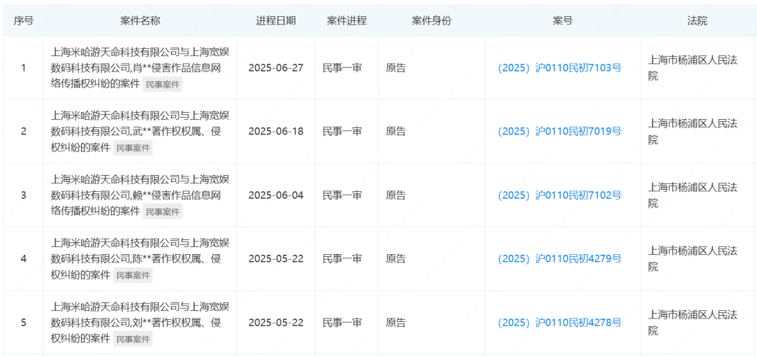 米哈游法务部一年近400起诉讼案，正在对这些侵权行为重拳出击