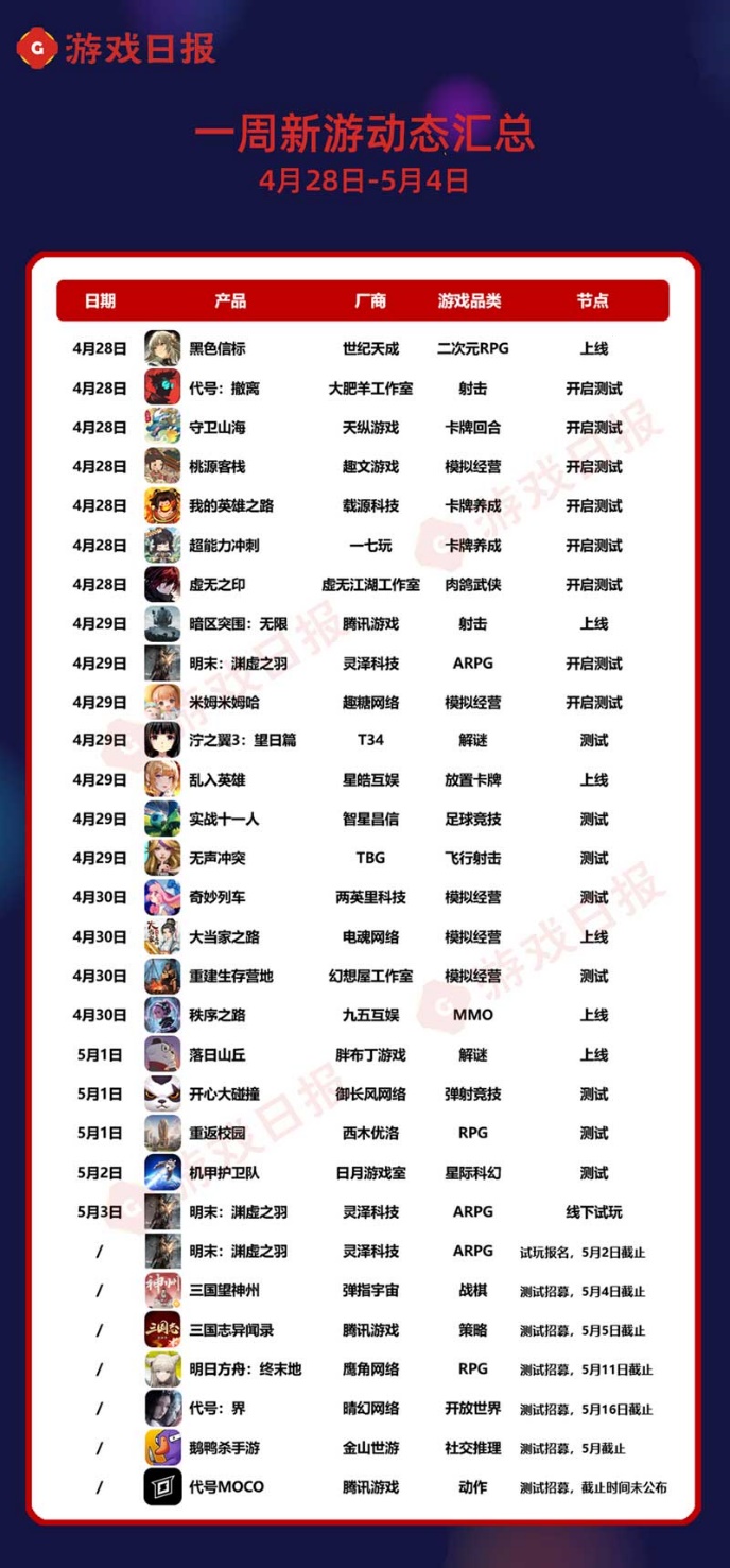 一周新游预告：腾网米都在布局的赛道，迎来了畅销榜TOP2产品制作人的挑战