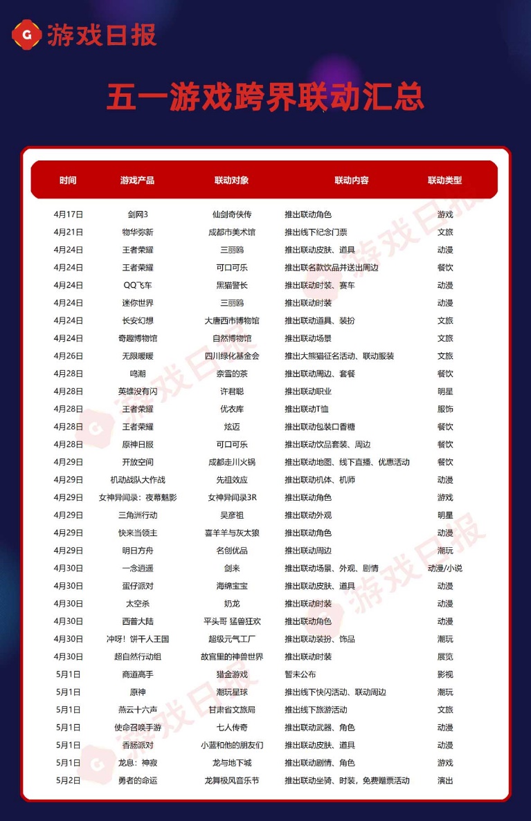 抢占五一黄金档流量，各家游戏联动已经率先甩出王炸