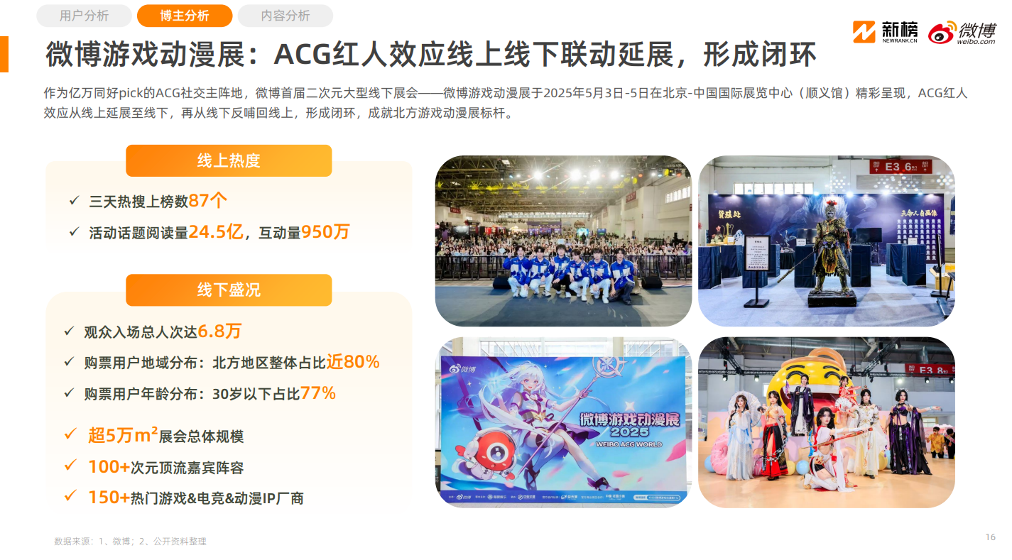 《2025微博泛二次元内容生态研究报告》：3.2亿用户在微博关注泛二次元