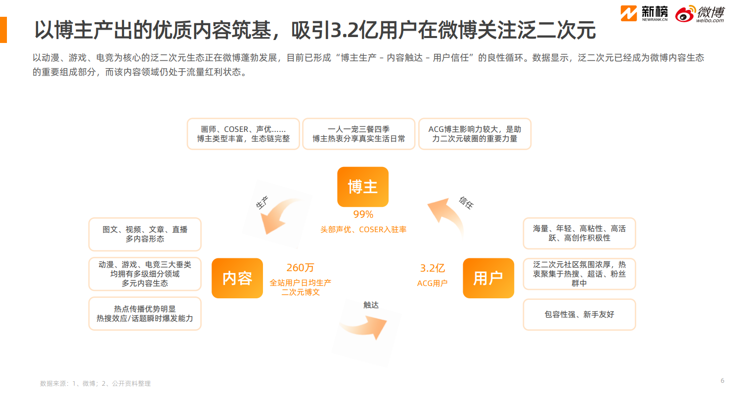 《2025微博泛二次元内容生态研究报告》：3.2亿用户在微博关注泛二次元
