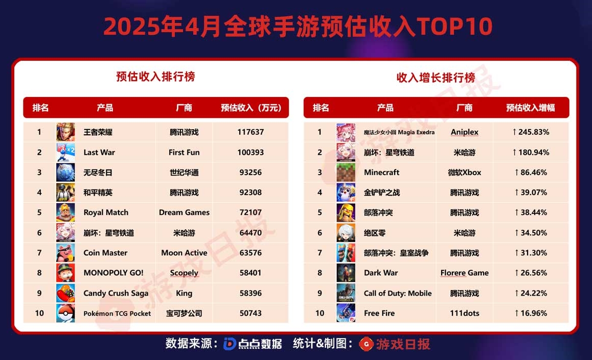 4月全球手游预估收入榜：腾讯TOP1产品还在猛涨；星铁暴涨180%冲进TOP6