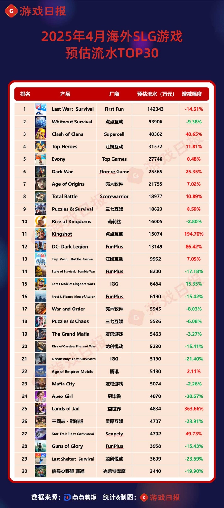 4月最挣钱的SLG：国内TOP2再创新高；点点互动又跑出一款月流水亿级产品