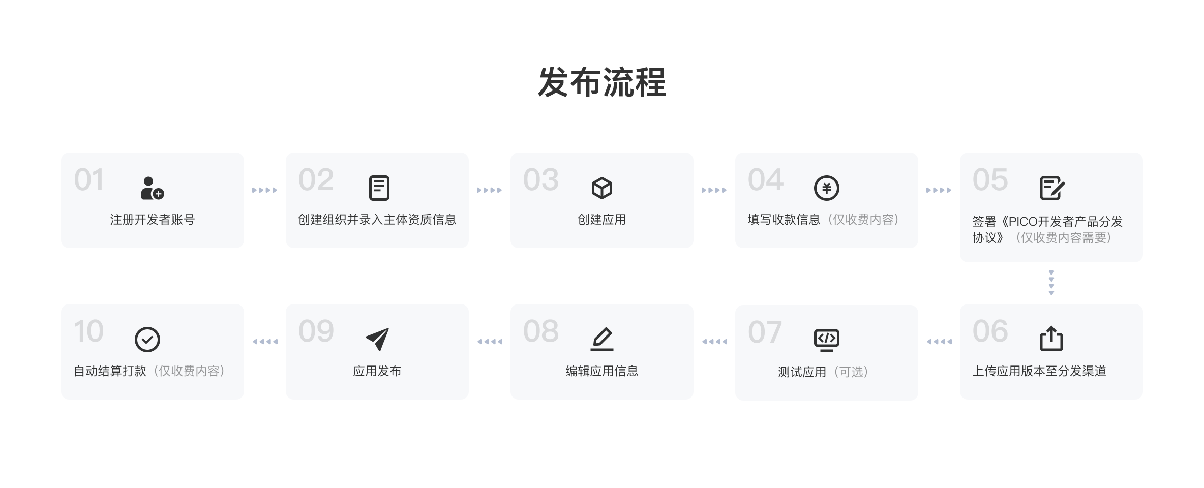 用机制激活内容，用内容驱动生态，PICO开放生态再升级