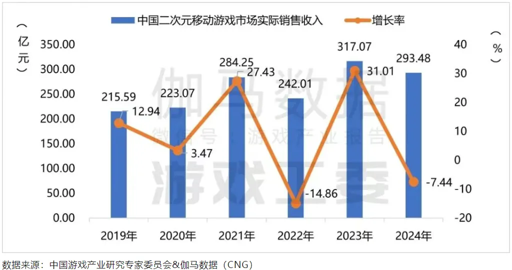 3年增长超10倍,经历过“二游大逃杀”的它怎么越活越好了? 3年增长超10倍,经历过“二游大逃杀”的它怎么越活越好了?