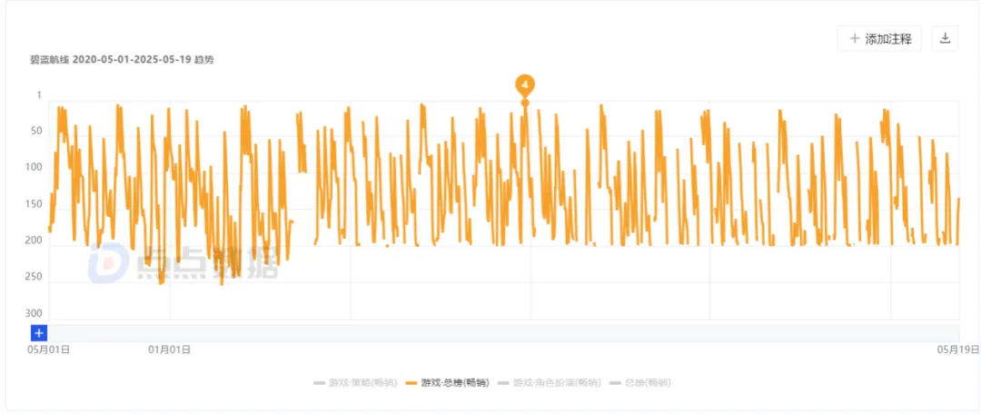 3年增长超10倍,经历过“二游大逃杀”的它怎么越活越好了? 3年增长超10倍,经历过“二游大逃杀”的它怎么越活越好了?