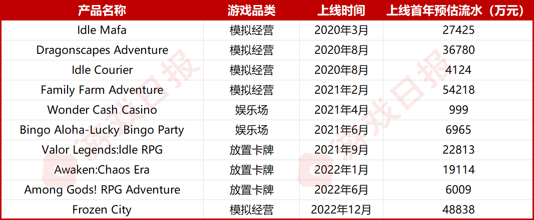 从休闲游戏到SLG，月流水上涨15倍，这家北京大厂还在创造纪录