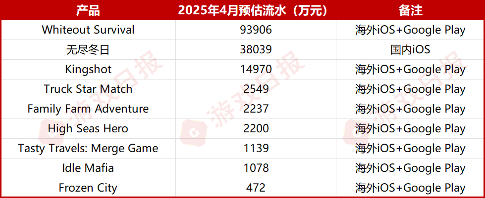 从休闲游戏到SLG，月流水上涨15倍，这家北京大厂还在创造纪录