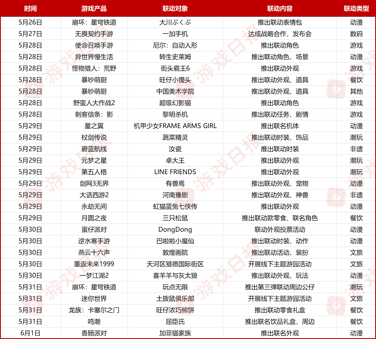 端午撞车六一，各家游戏又掏出了什么宝贝联动？