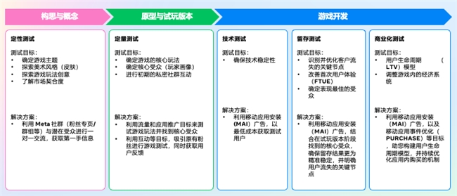 聚焦游戏测试、副玩法和AI驱动，Meta赋能游戏出海增长新纪元