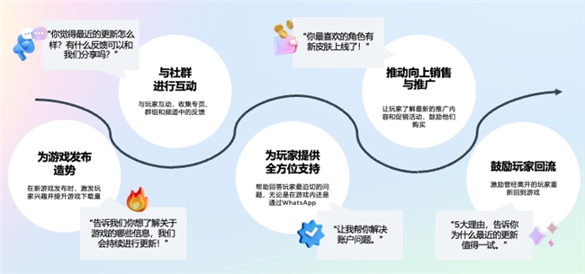聚焦游戏测试、副玩法和AI驱动，Meta赋能游戏出海增长新纪元