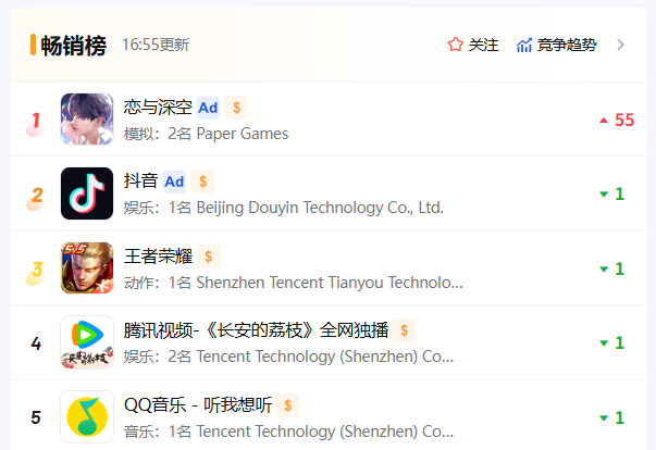 《恋与深空》再次登顶畅销总榜，叠纸把玩家都钓成了翘嘴
