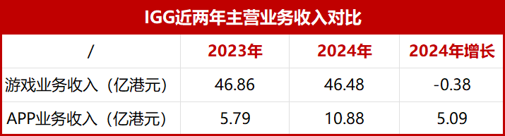 营收利润双增长的背后，这家SLG巨头也面临着新的困境