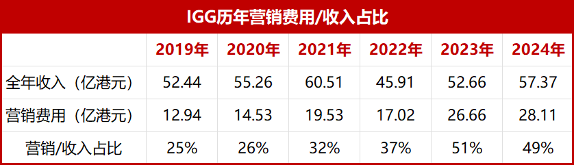 营收利润双增长的背后，这家SLG巨头也面临着新的困境