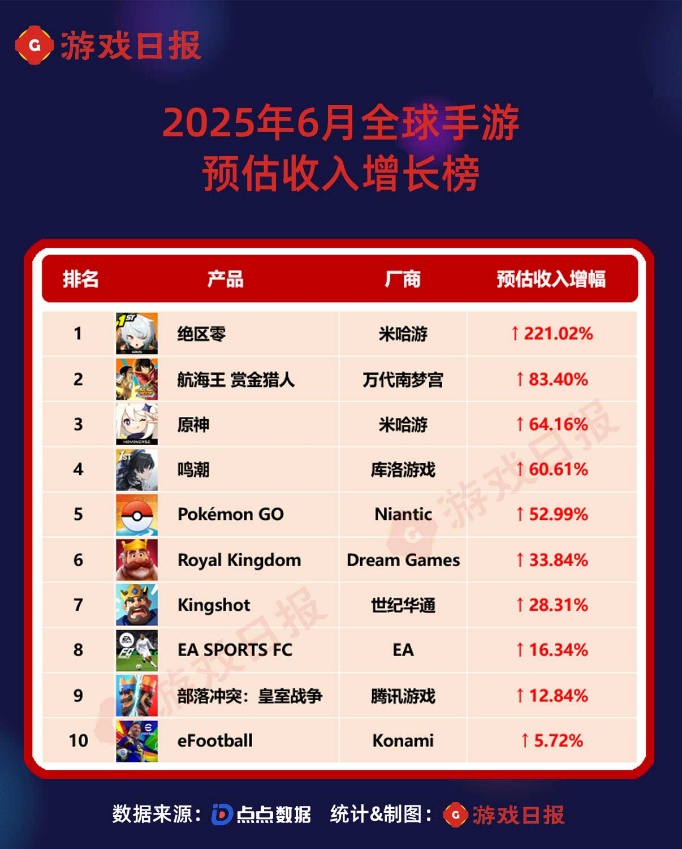 6月全球手游预估收入榜：二游杀疯了，《原神》《绝区零》《鸣潮》暴涨