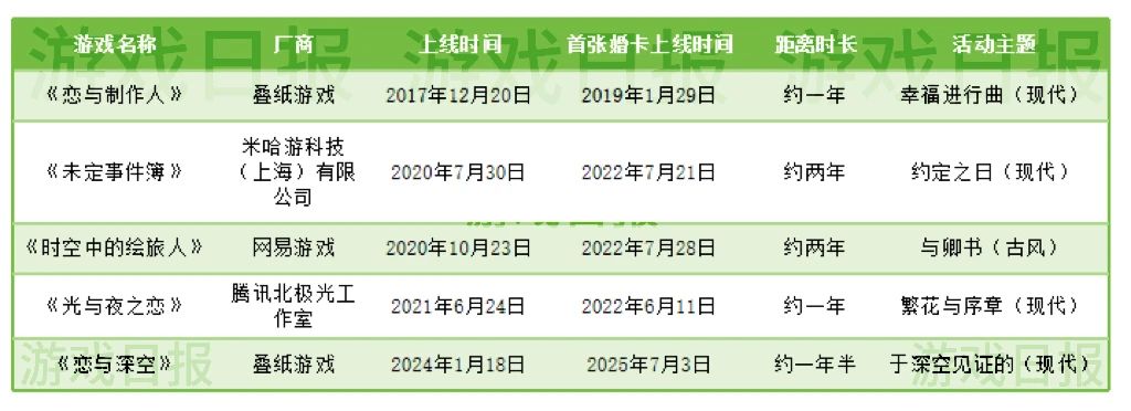 国乙“通用”冲榜王，“婚卡”为何能成吸金石？