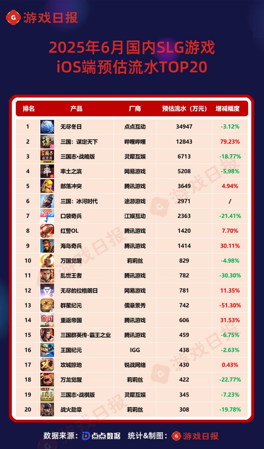 6月最挣钱的SLG：三谋iOS预估流水破亿，点点互动新老产品会师TOP3