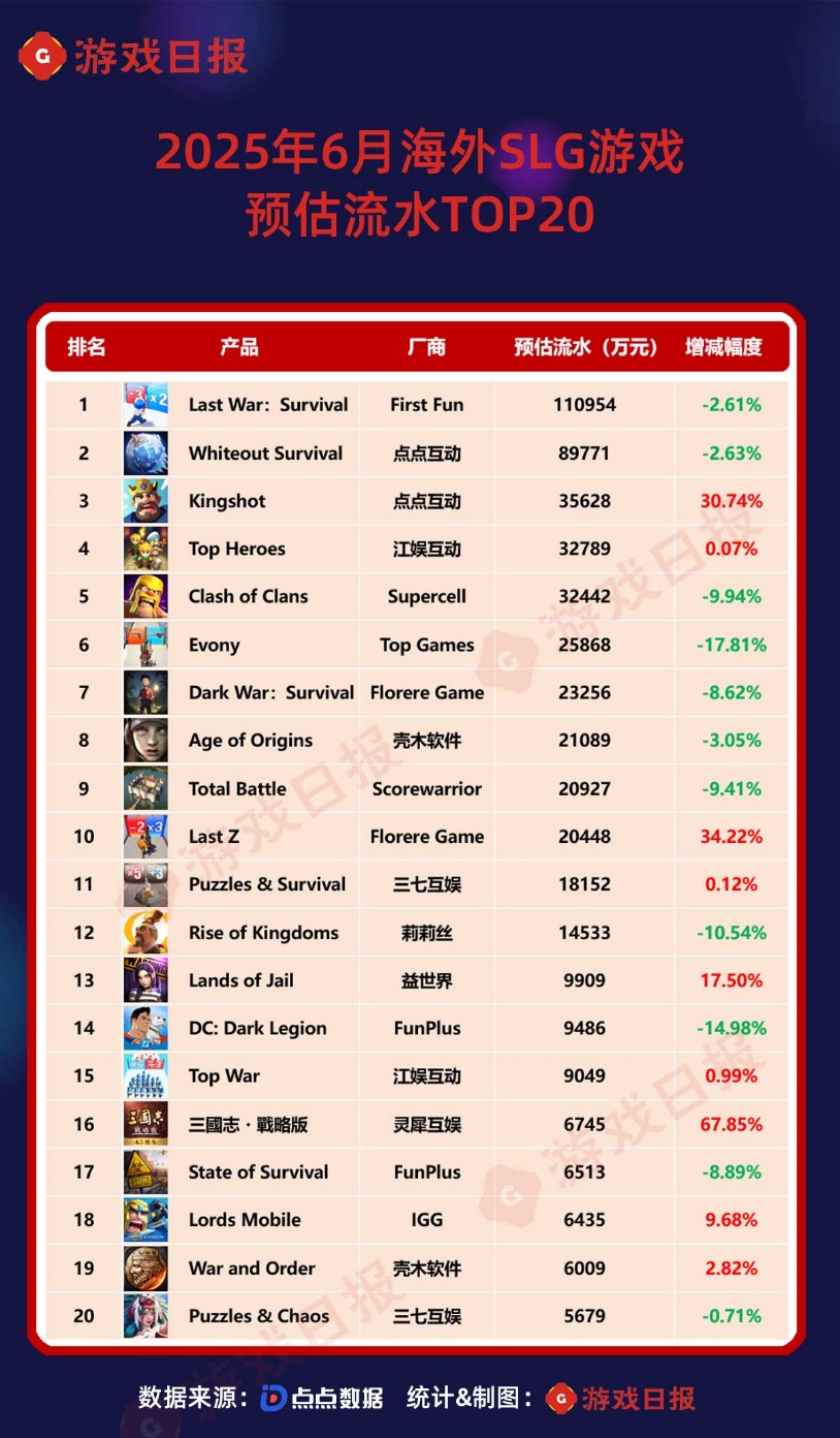 6月最挣钱的SLG：三谋iOS预估流水破亿，点点互动新老产品会师TOP3