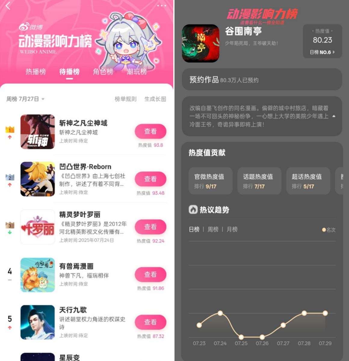 制片方宣发新参考！微博动漫影响力榜单上线，待播IP预约量实时可见