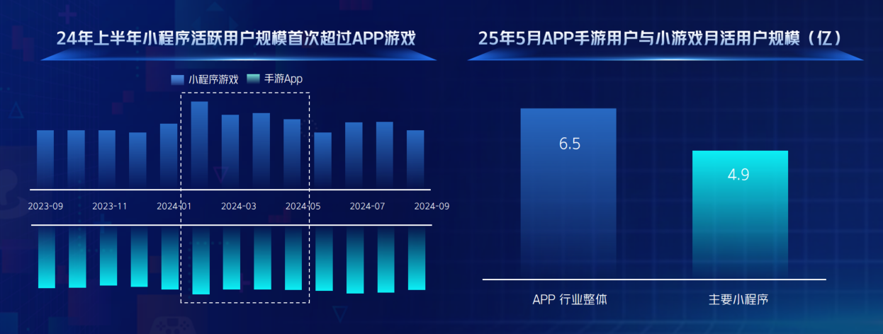 供需两旺的小游戏，如何跑出更稳的“热生意”？