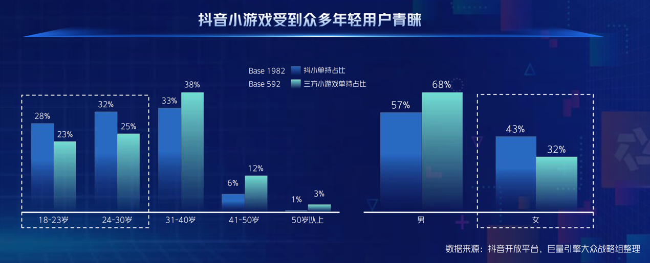 供需两旺的小游戏，如何跑出更稳的“热生意”？