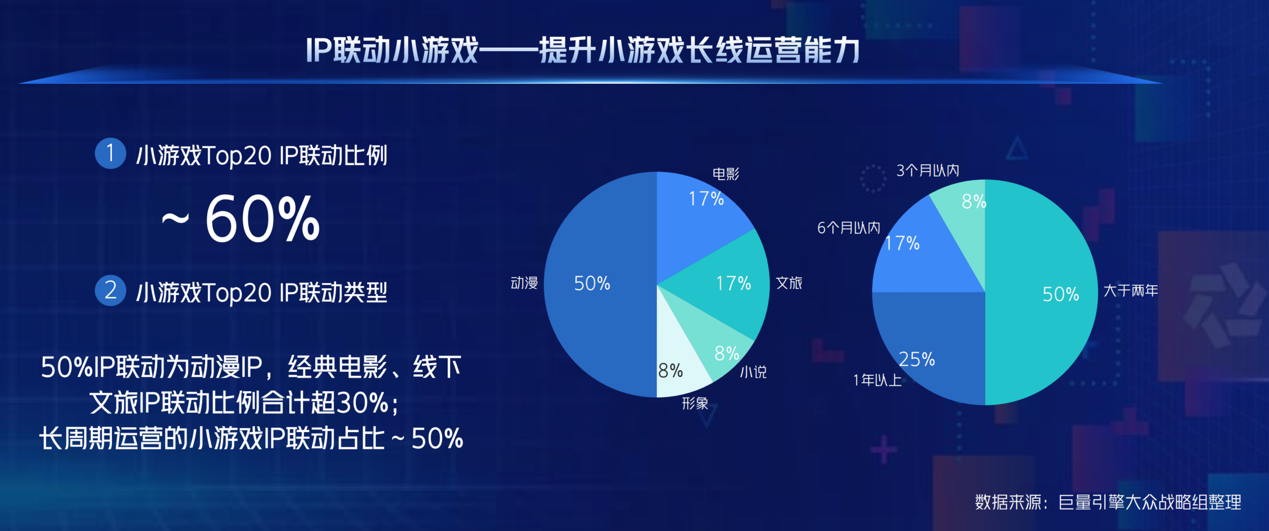 供需两旺的小游戏，如何跑出更稳的“热生意”？