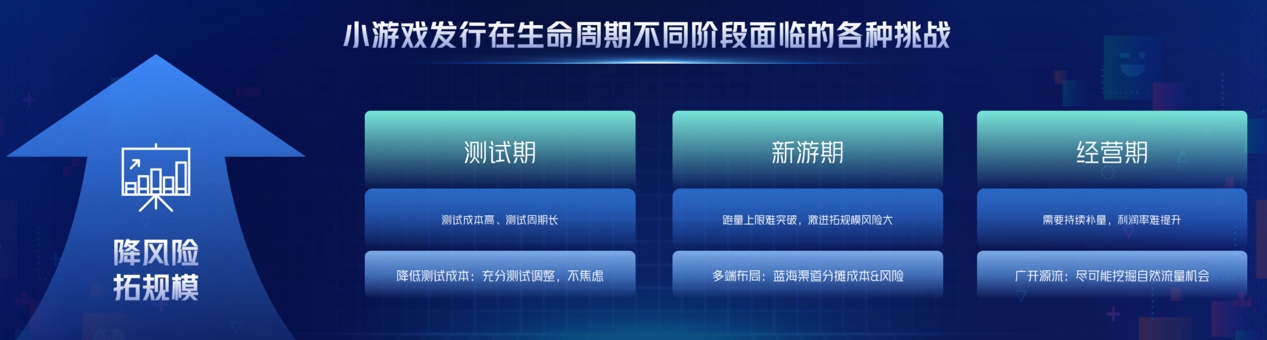 供需两旺的小游戏，如何跑出更稳的“热生意”？