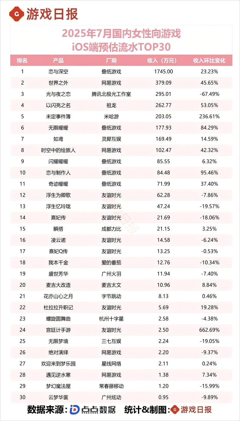 7月女性向游戏收入TOP30：叠纸6款产品进榜，米哈游乙游猛涨236.61%