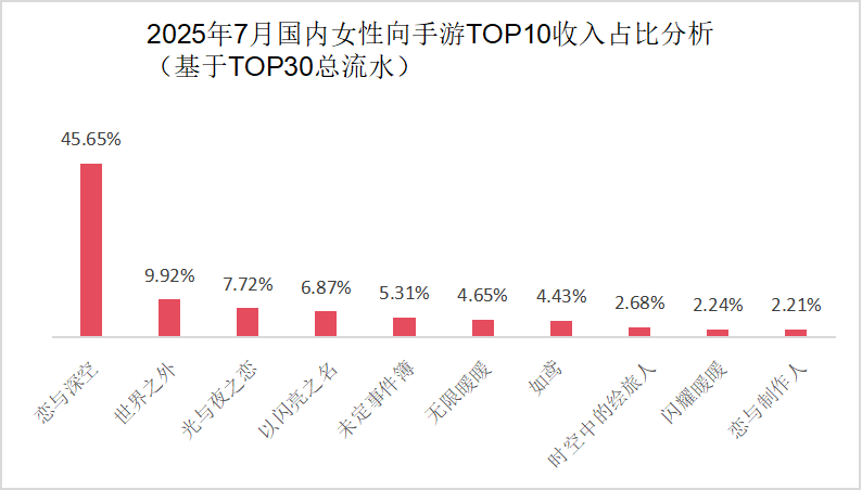 7月女性向游戏收入TOP30：叠纸6款产品进榜，米哈游乙游猛涨236.61%