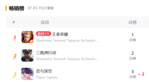 7月女性向游戏收入TOP30：叠纸6款产品进榜，米哈游乙游猛涨236.61%