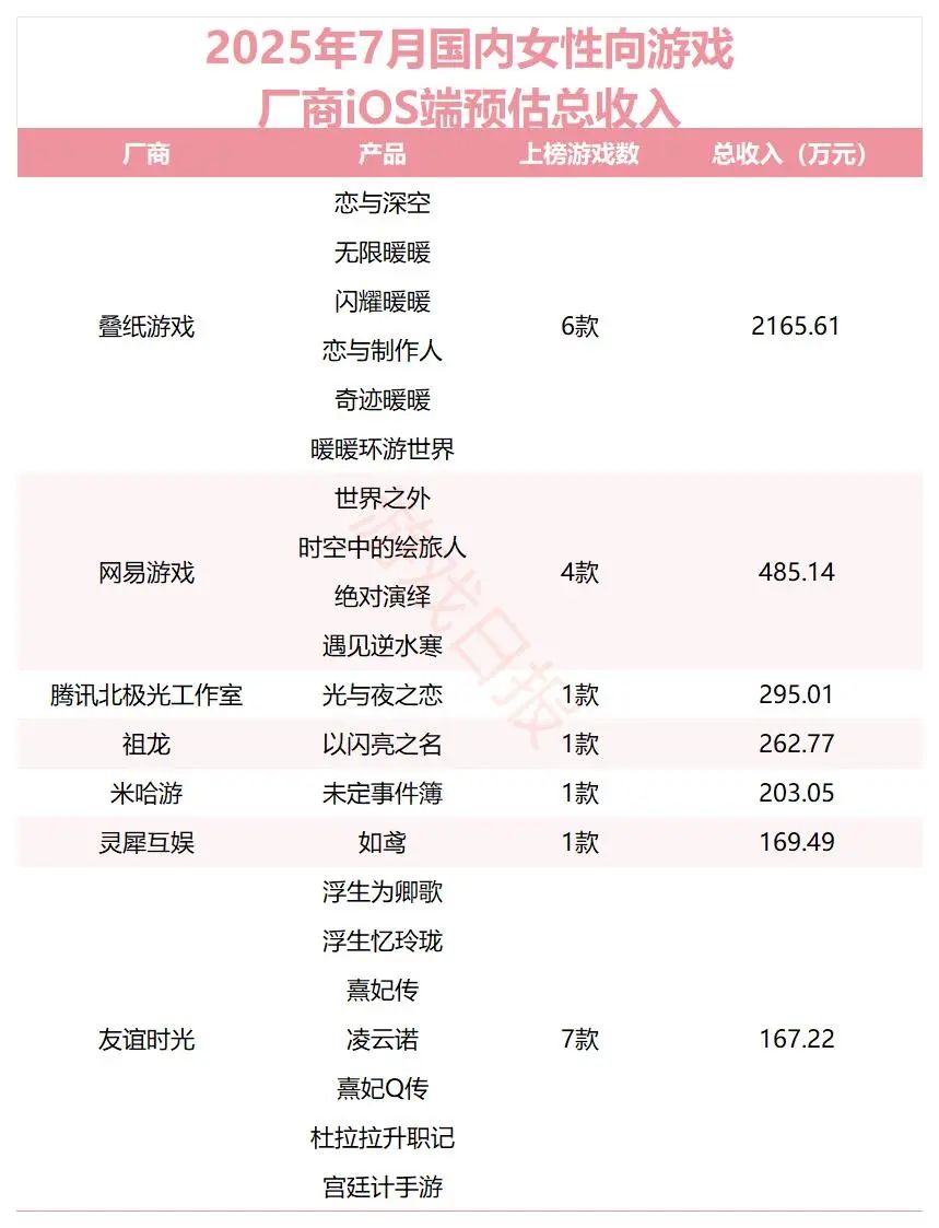 7月女性向游戏收入TOP30：叠纸6款产品进榜，米哈游乙游猛涨236.61%