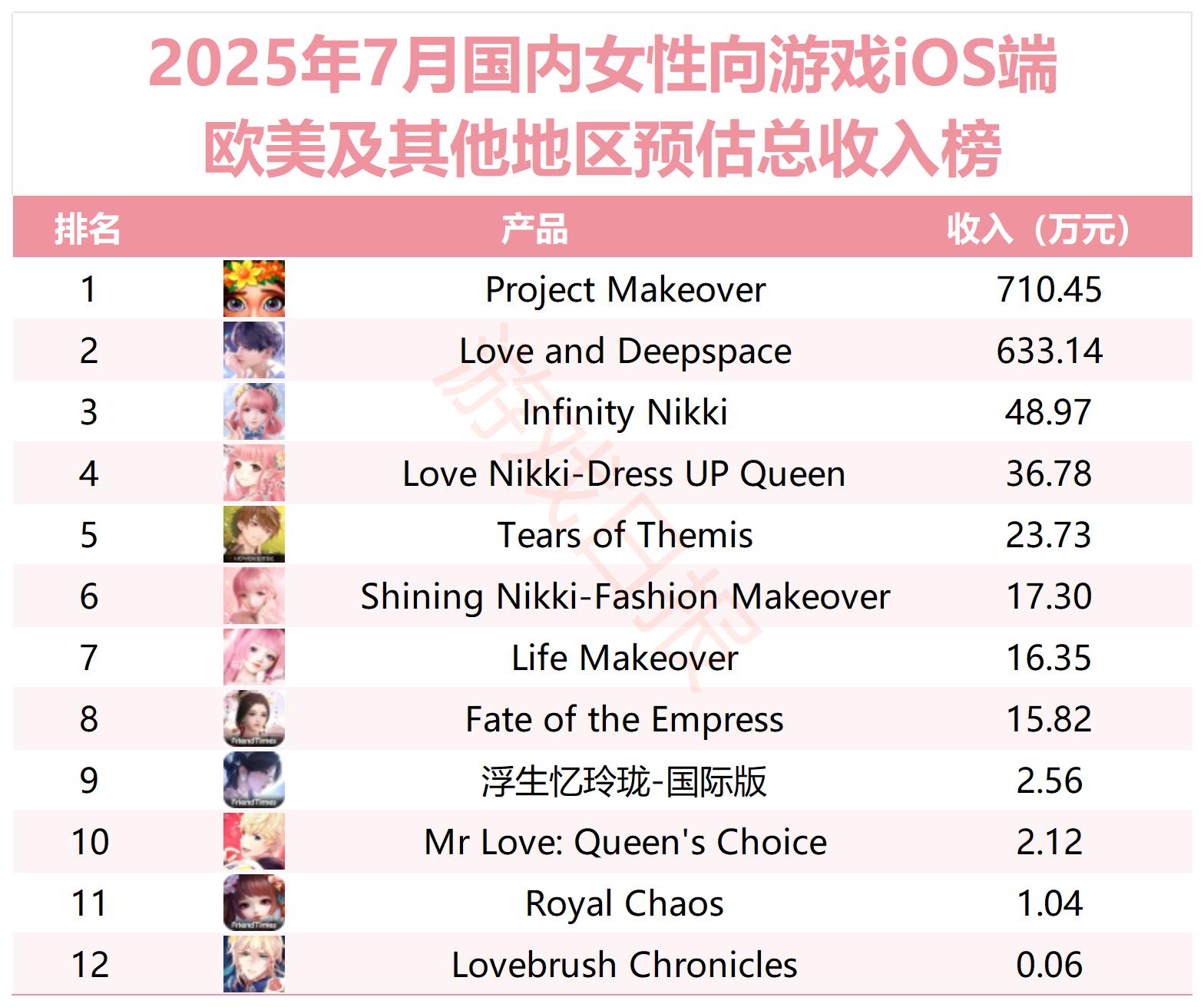 7月女性向游戏收入TOP30：叠纸6款产品进榜，米哈游乙游猛涨236.61%