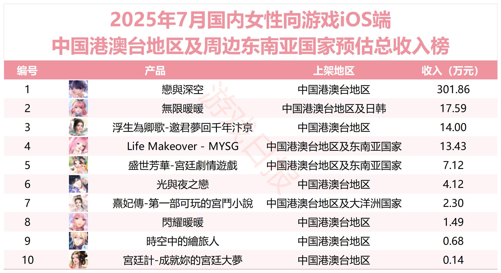 7月女性向游戏收入TOP30：叠纸6款产品进榜，米哈游乙游猛涨236.61%
