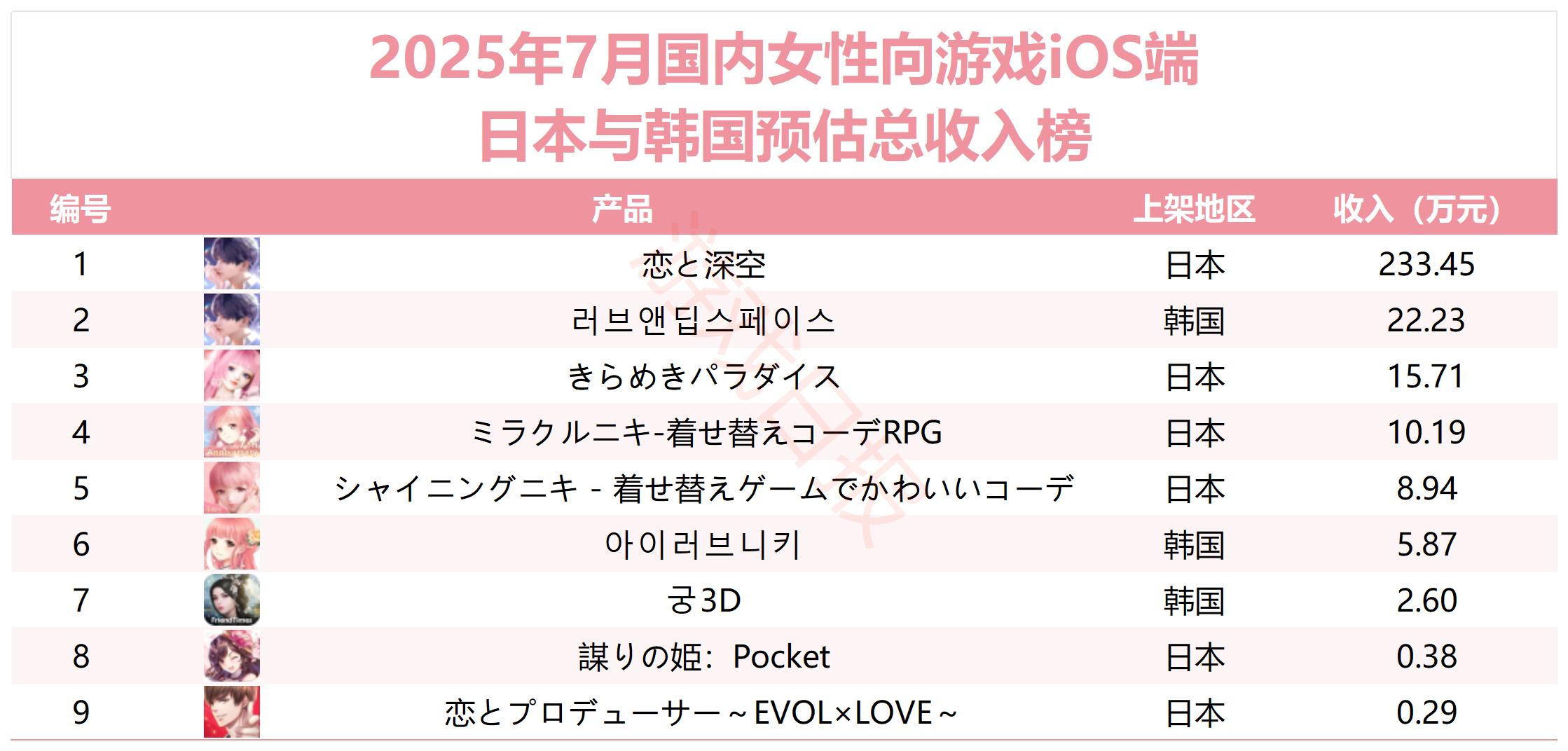 7月女性向游戏收入TOP30：叠纸6款产品进榜，米哈游乙游猛涨236.61%