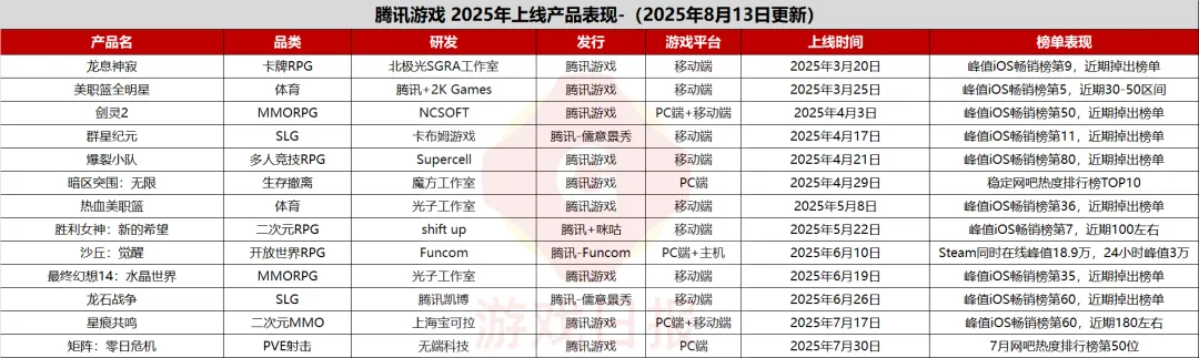 上半年游戏收入1187亿，腾讯高管回答了“3个关键发展问题”