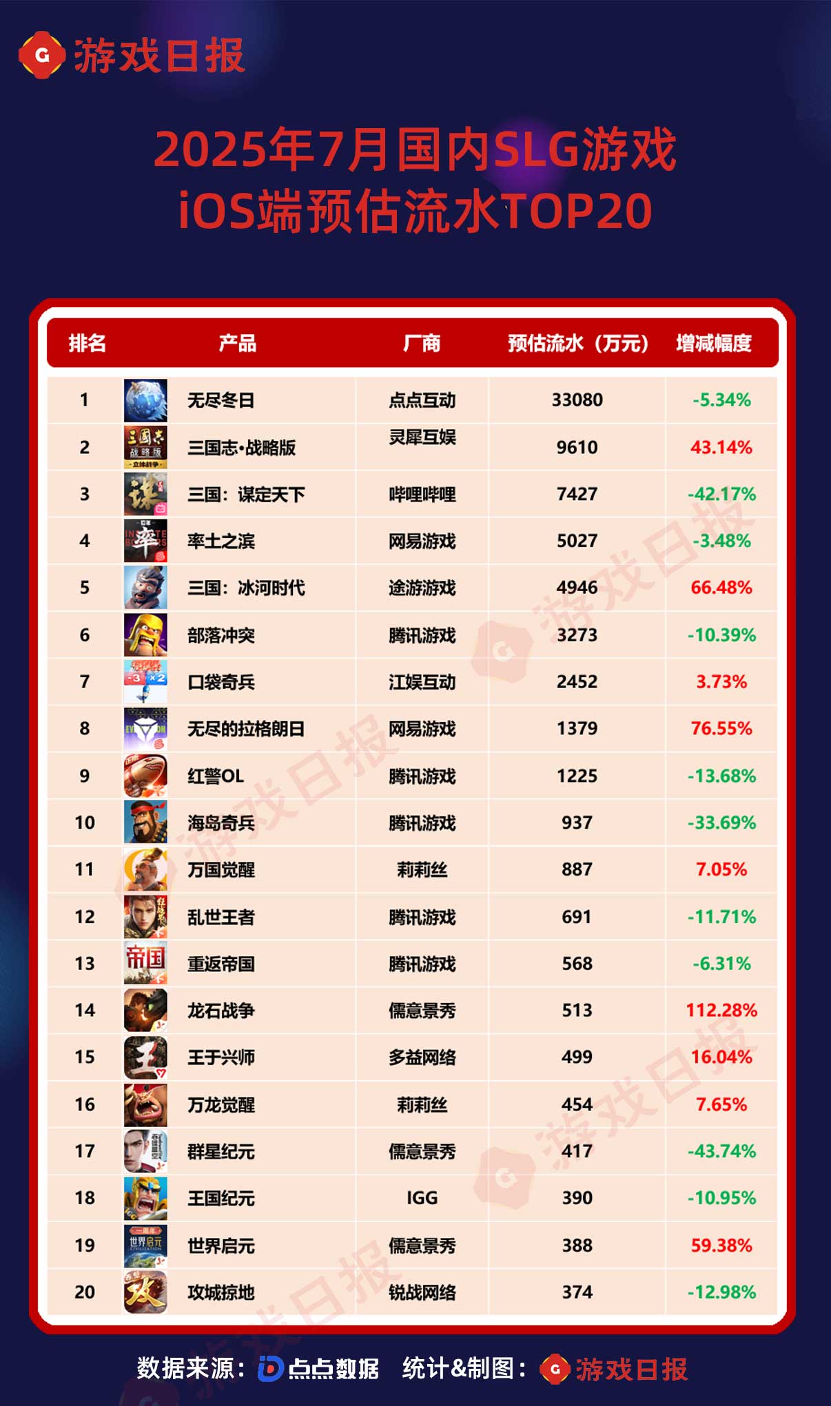 7月最挣钱的SLG：海外TOP1产品猛涨20%；三战创今年新高