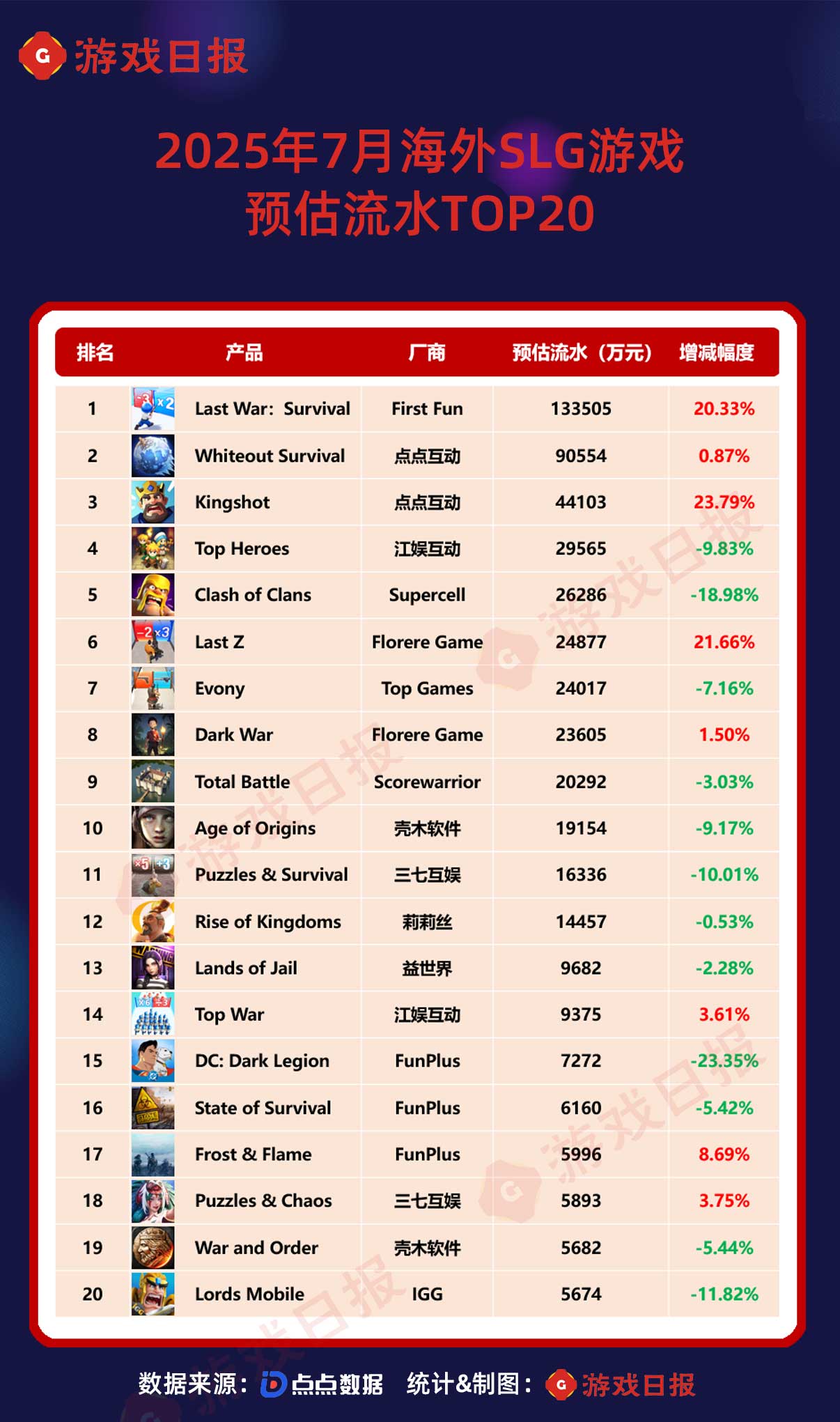 7月最挣钱的SLG：海外TOP1产品猛涨20%；三战创今年新高