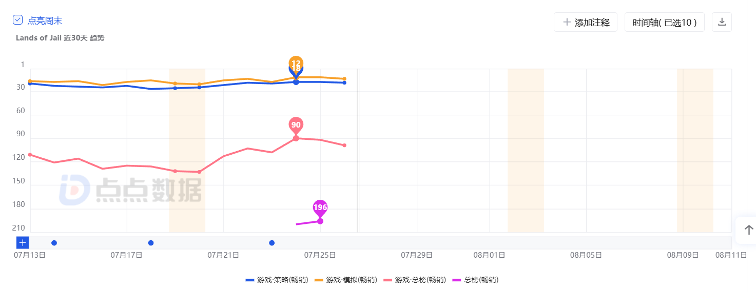 7月最挣钱的SLG：海外TOP1产品猛涨20%；三战创今年新高