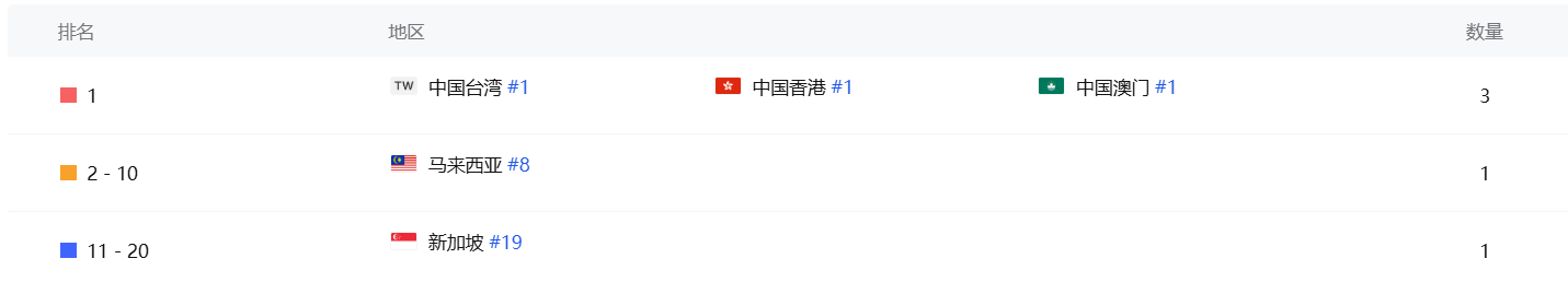 国内挤进畅销榜前十，出海月入近2亿，《杖剑传说》制作人：轻度MMO就是市场空白