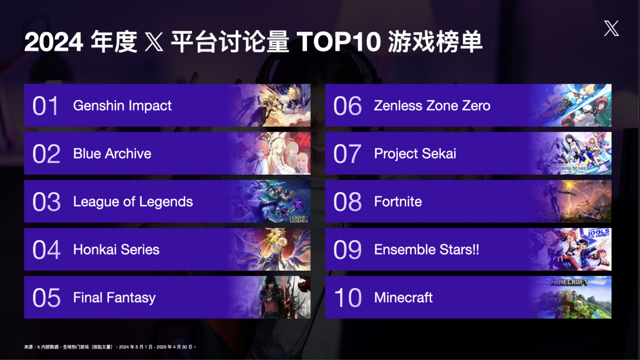 X 发布游戏出海白皮书：叙事力引领中国游戏全球化，AI 重塑营销新格局